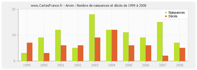 Anvin : Nombre de naissances et décès de 1999 à 2008