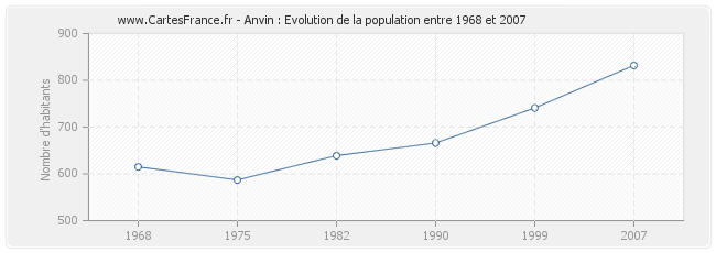 Population Anvin