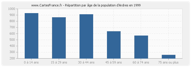 Répartition par âge de la population d'Ardres en 1999