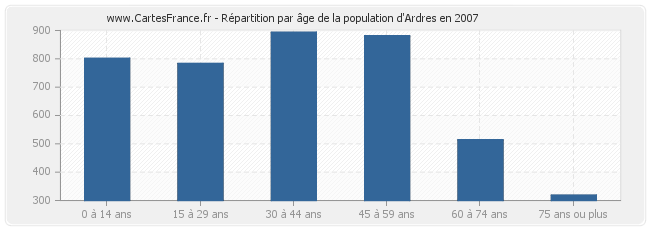 Répartition par âge de la population d'Ardres en 2007