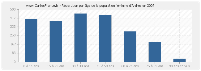 Répartition par âge de la population féminine d'Ardres en 2007