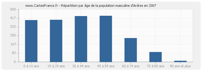 Répartition par âge de la population masculine d'Ardres en 2007