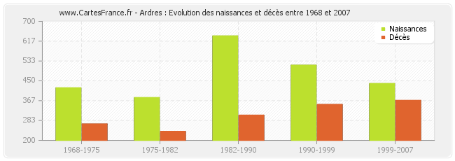 Ardres : Evolution des naissances et décès entre 1968 et 2007
