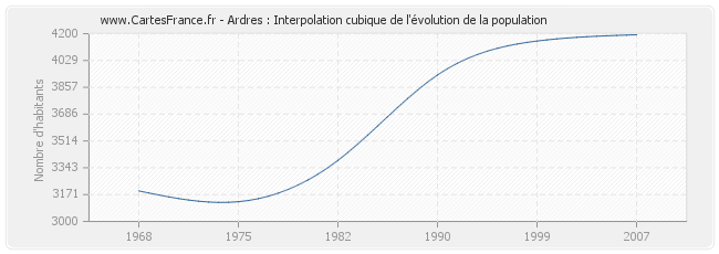 Ardres : Interpolation cubique de l'évolution de la population