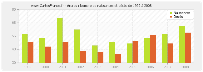 Ardres : Nombre de naissances et décès de 1999 à 2008