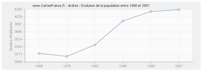 Population Ardres