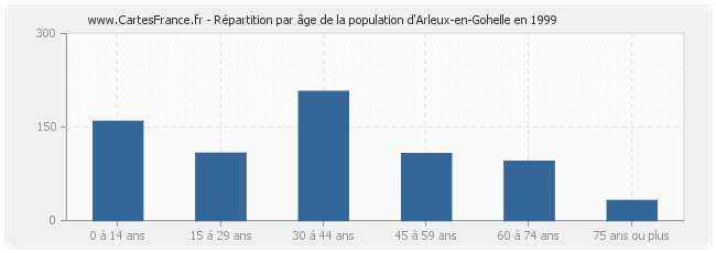 Répartition par âge de la population d'Arleux-en-Gohelle en 1999