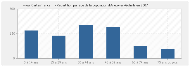 Répartition par âge de la population d'Arleux-en-Gohelle en 2007
