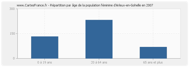 Répartition par âge de la population féminine d'Arleux-en-Gohelle en 2007