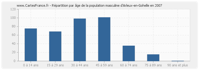 Répartition par âge de la population masculine d'Arleux-en-Gohelle en 2007