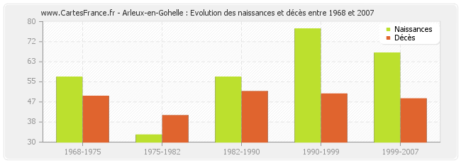 Arleux-en-Gohelle : Evolution des naissances et décès entre 1968 et 2007