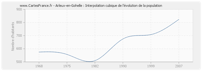 Arleux-en-Gohelle : Interpolation cubique de l'évolution de la population