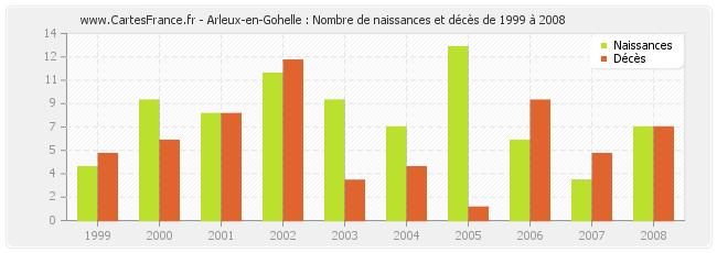 Arleux-en-Gohelle : Nombre de naissances et décès de 1999 à 2008