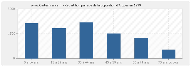 Répartition par âge de la population d'Arques en 1999