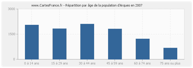 Répartition par âge de la population d'Arques en 2007