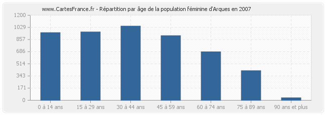 Répartition par âge de la population féminine d'Arques en 2007