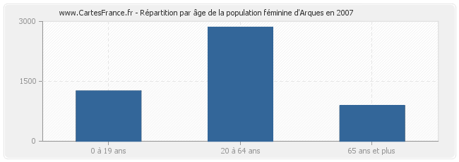 Répartition par âge de la population féminine d'Arques en 2007