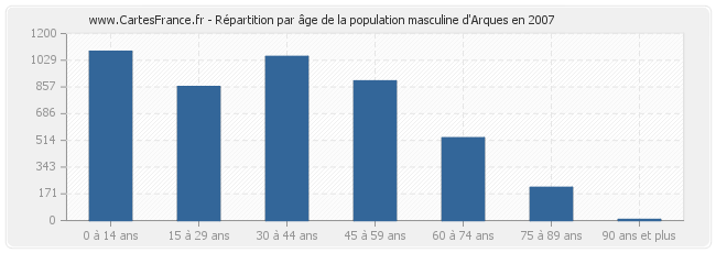 Répartition par âge de la population masculine d'Arques en 2007