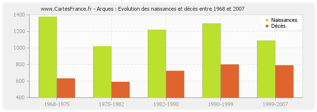 Arques : Evolution des naissances et décès entre 1968 et 2007