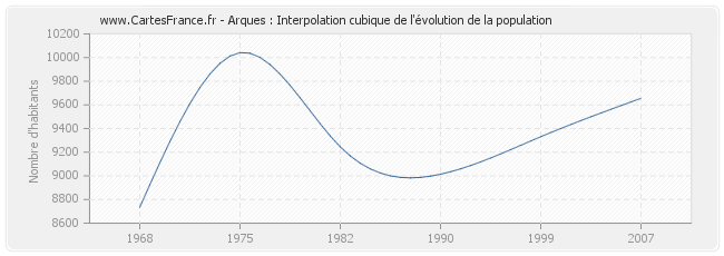 Arques : Interpolation cubique de l'évolution de la population