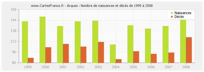 Arques : Nombre de naissances et décès de 1999 à 2008