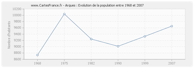 Population Arques