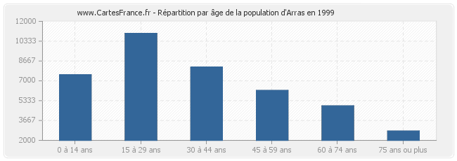 Répartition par âge de la population d'Arras en 1999