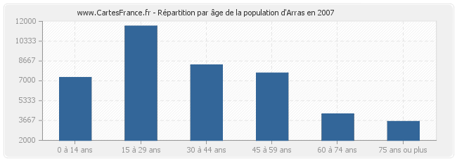 Répartition par âge de la population d'Arras en 2007