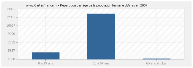 Répartition par âge de la population féminine d'Arras en 2007