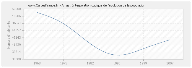 Arras : Interpolation cubique de l'évolution de la population