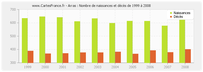Arras : Nombre de naissances et décès de 1999 à 2008