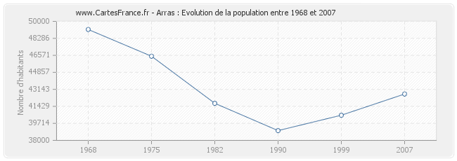Population Arras
