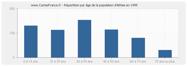 Répartition par âge de la population d'Athies en 1999