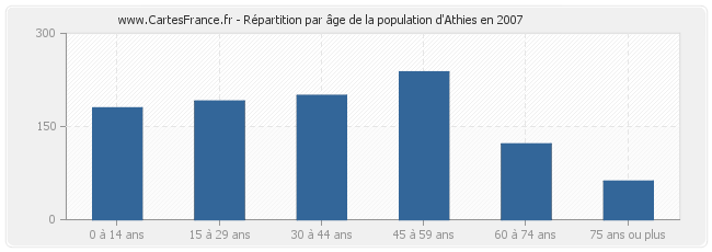 Répartition par âge de la population d'Athies en 2007