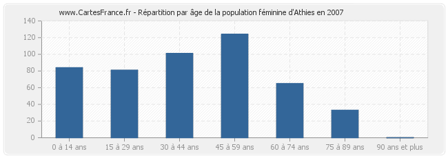Répartition par âge de la population féminine d'Athies en 2007