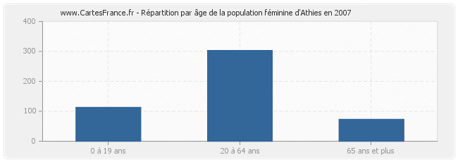 Répartition par âge de la population féminine d'Athies en 2007