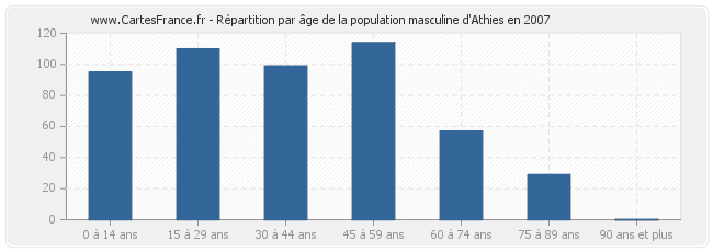 Répartition par âge de la population masculine d'Athies en 2007