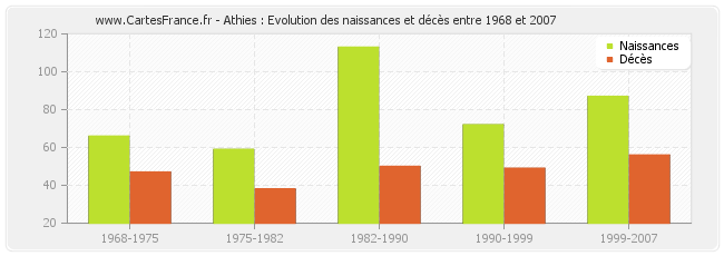 Athies : Evolution des naissances et décès entre 1968 et 2007