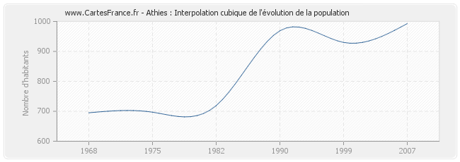 Athies : Interpolation cubique de l'évolution de la population