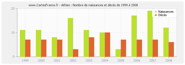 Athies : Nombre de naissances et décès de 1999 à 2008