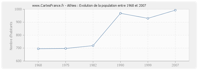 Population Athies