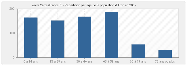 Répartition par âge de la population d'Attin en 2007