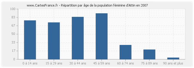 Répartition par âge de la population féminine d'Attin en 2007