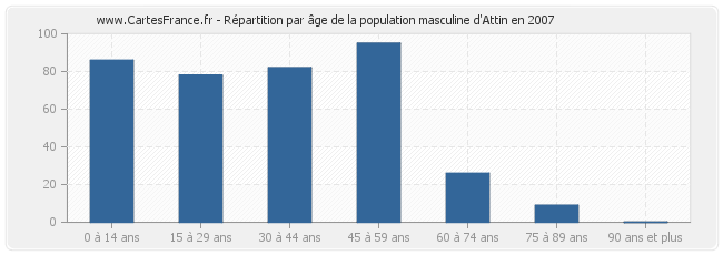 Répartition par âge de la population masculine d'Attin en 2007