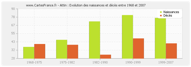 Attin : Evolution des naissances et décès entre 1968 et 2007