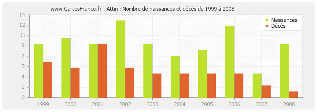 Attin : Nombre de naissances et décès de 1999 à 2008