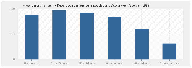 Répartition par âge de la population d'Aubigny-en-Artois en 1999