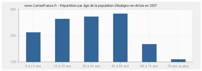 Répartition par âge de la population d'Aubigny-en-Artois en 2007
