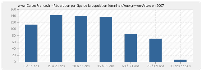 Répartition par âge de la population féminine d'Aubigny-en-Artois en 2007