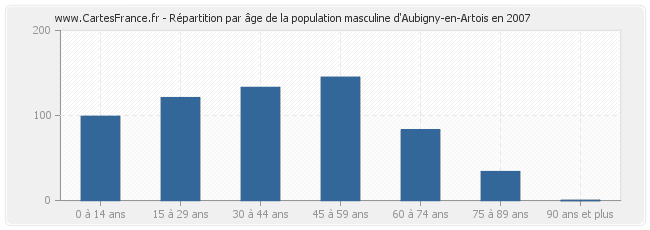 Répartition par âge de la population masculine d'Aubigny-en-Artois en 2007